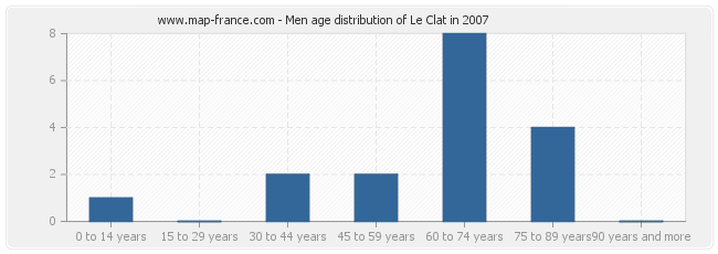 Men age distribution of Le Clat in 2007